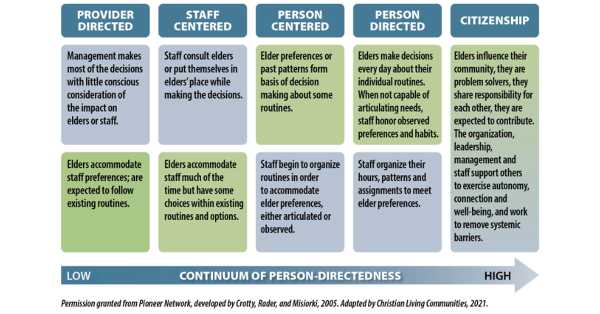 clc continuum of person directedness graph Clermont Park Senior Living Community in Denver, CO - clc continuum of person directedness graph